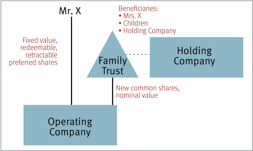 Post-estate freeze with holding company as beneficiary of family trust